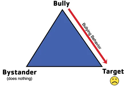 Bullying Triangle