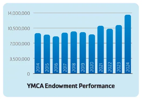 Endowment Performance